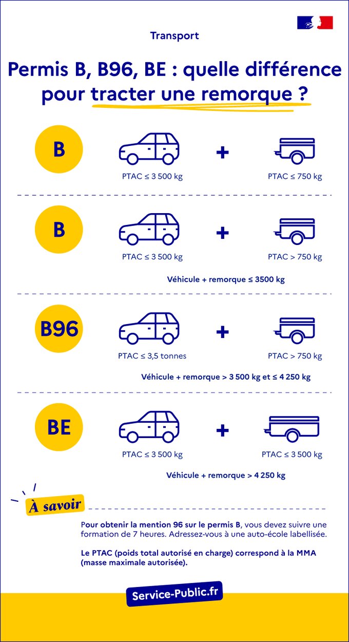 Permis B, B96, BE : quelle différence pour tracter une remorque ?