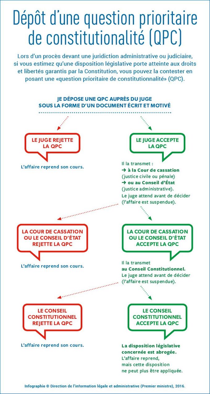 QPC : résumé de la procédure