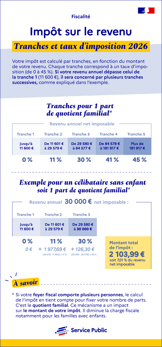 Impôt sur le revenu : barème 2026